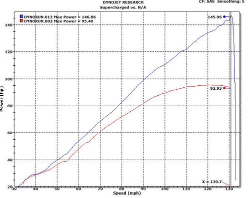 dynosupercharger.JPG